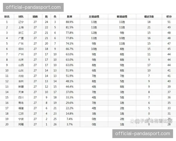 北京险胜广州重返第三，与广东战绩相同